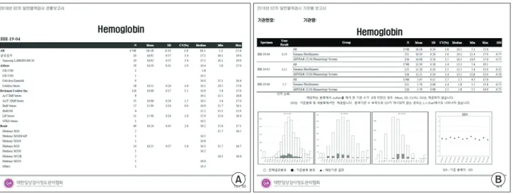 Fig. 1. Summary report of Routine Hematology Program. (A) Summary of all participants