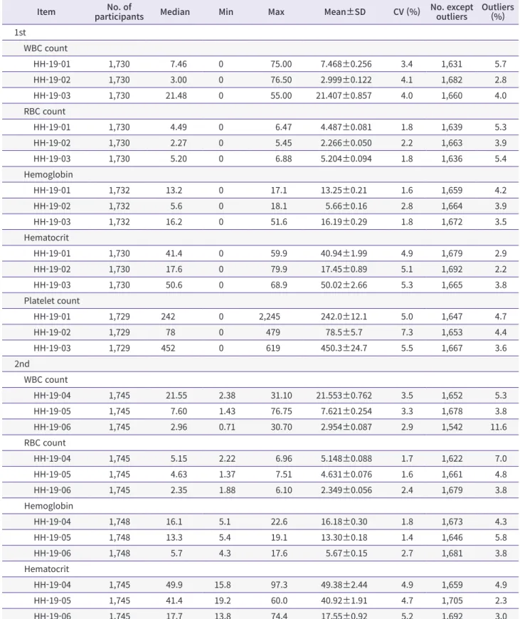 Table 3. Proficiency test results for complete blood counts
