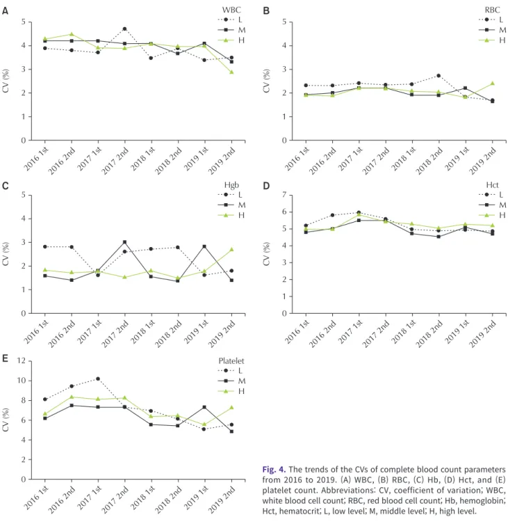 Fig. 4. The trends of the CVs of complete blood count parameters  from 2016 to 2019. (A) WBC, (B) RBC, (C) Hb, (D) Hct, and (E)  platelet count