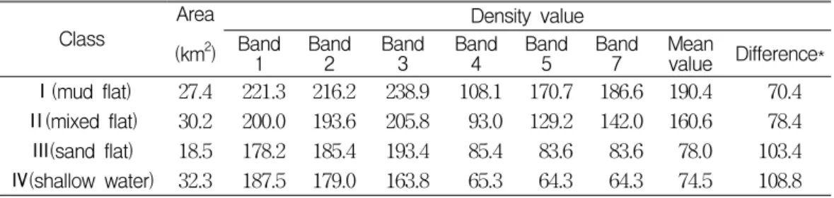 TABLE  1.  Density  value  of  each  class  on  the  TM  image  in  Gomso-Bay  tidal  flat