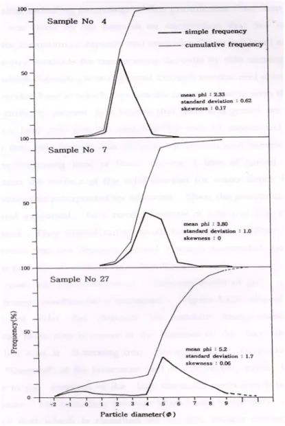 FIGURE  3.  Simple  frequency  curve  and  cumulative  frequency  curve  at  sand  flat(sample  No.4),  mixed  flat(sample  No.7),  mud  flat(sample  No.27) 급,  왜도를  각  미지형  단위별로  평균하여  표 3에  나타내었다