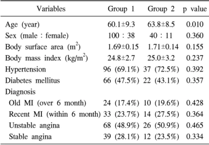 Table 1. Baseline characteristics of patients 