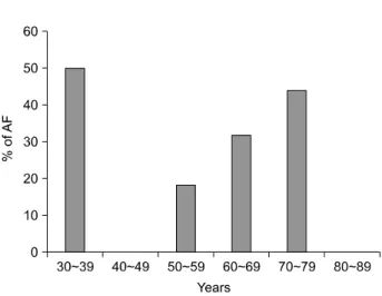 Fig. 1. Frequency of postoperative atrial fibrillation according to  age, AF=Atrial fibrillation.