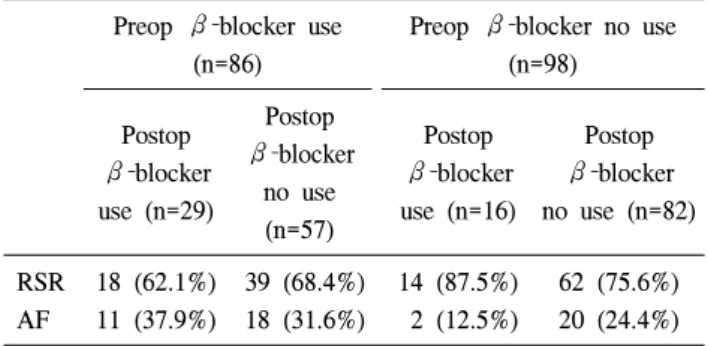 Table 6. In hospital outcome and postoperative complications  Variables Group  1 Group  2 p  value ICU  stay  (days) 