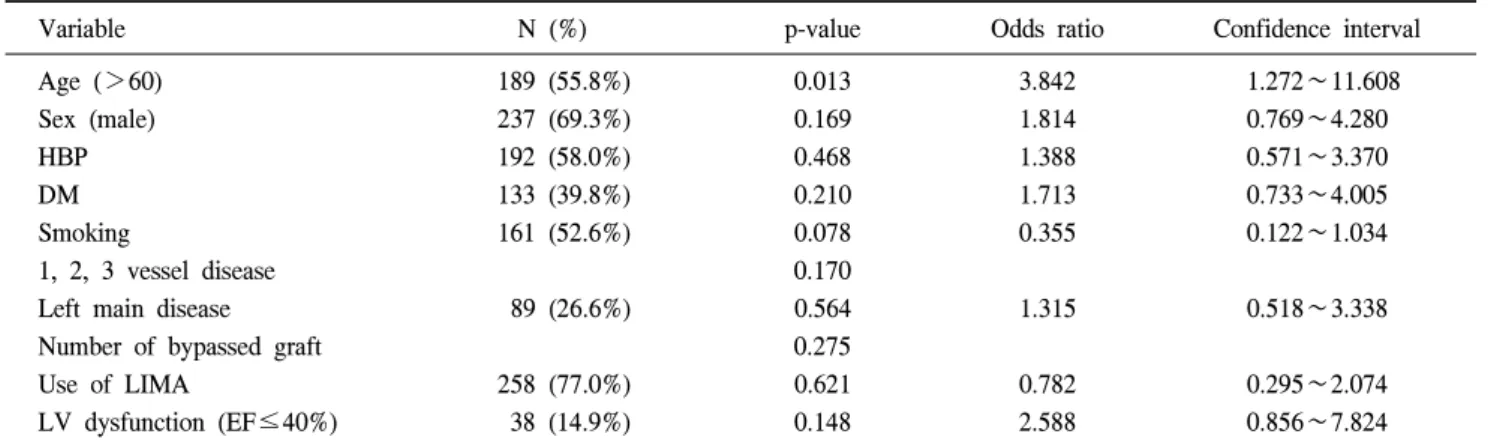 Table 1. Univariate analysis of early mortality