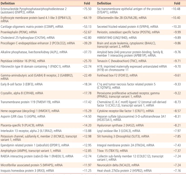 Table 2. Genes list down-regulated in hAMSC than in hADSC