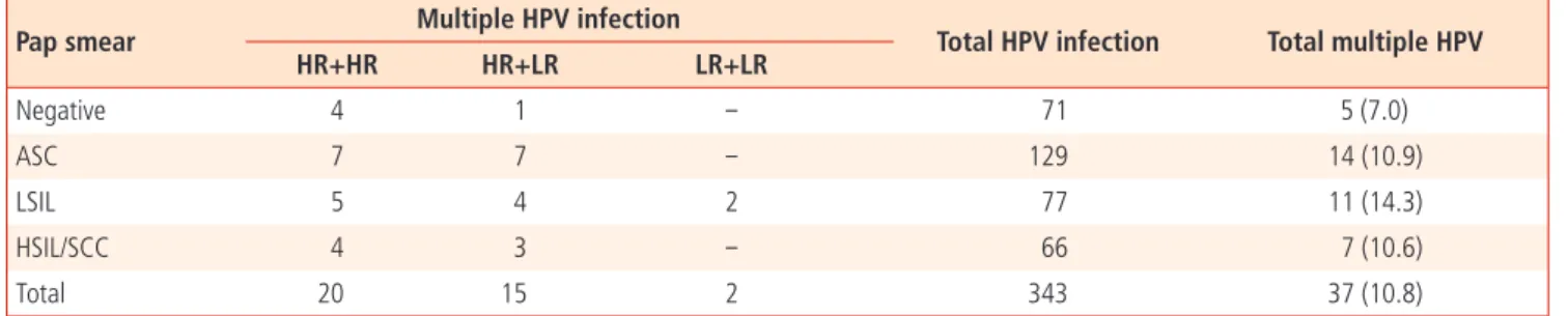 Table 1. HPV prevalence according to different Pap smear results Pap smear Multiple HPV infection