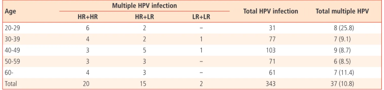 Table 3. HPV risk types according to different Pap smear results