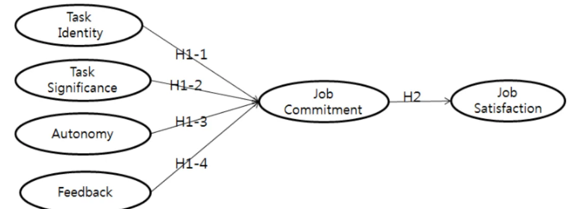 Fig.  1.  Research  model. 향을 미칠 것이다.     H1-1:  과업정체성은 직업몰입에 유의한 영향을 미칠 것 이다.     H1-2:  과업중요성은 직업몰입에 유의한 영향을 미칠 것 이다