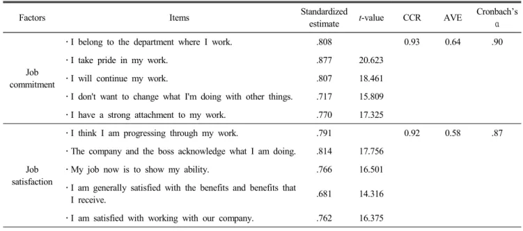 Table  3.  Job  commitment,  job  satisfaction,  confirmatory  factor  analysis