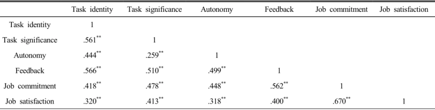 Table  4.  Correlate  correlation  between  measurement  variables