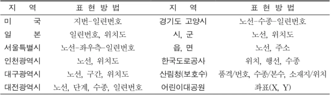 TABLE  1.  The  expressing  methods  of  the  tree  position