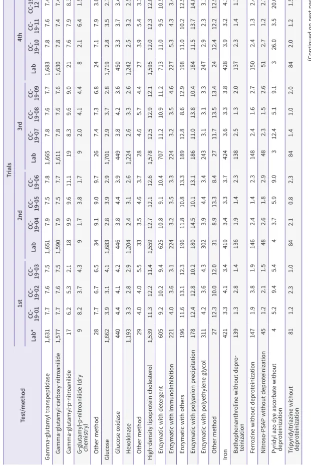 Table 7. Continued Test/method