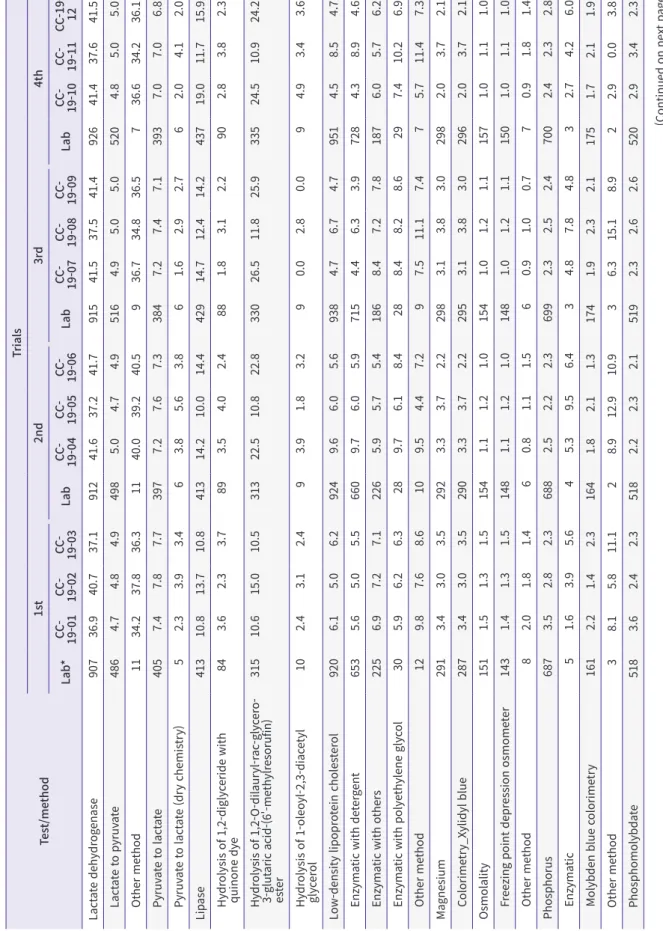 Table 7. Continued Test/method