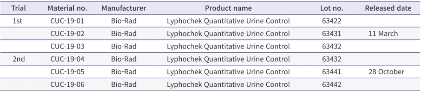 Table 2. Control material used for analysis and release dates of the trials of urine chemistry in 2019