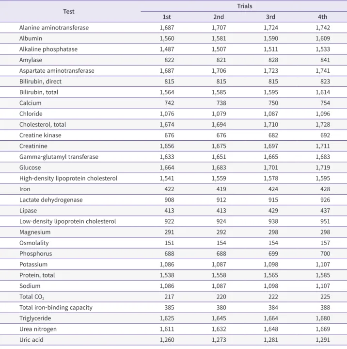 Table 3. Number of laboratories that participated in each test of general chemistry in 2019