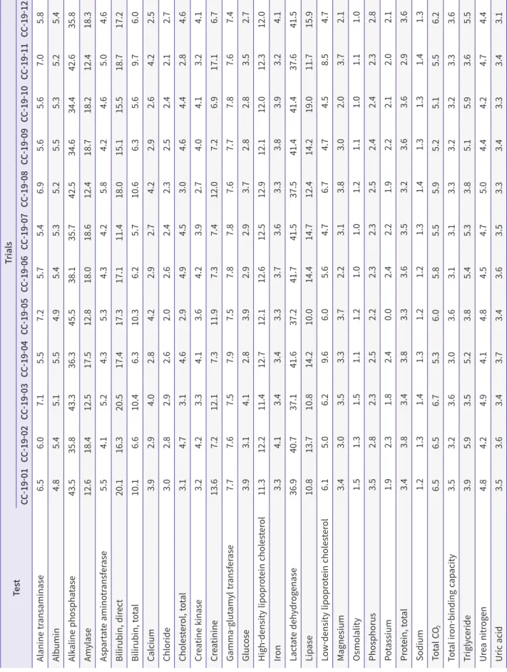 Table 5. Peer-group coefficients of variation (%) according to the test and trials of general chemistry in 2019 TestTrials CC-19-01CC-19-02CC-19-03CC-19-04CC-19-05CC-19-06CC-19-07CC-19-08CC-19-09CC-19-10CC-19-11CC-19-12 Alanine transaminase6.56.07.15.57.25