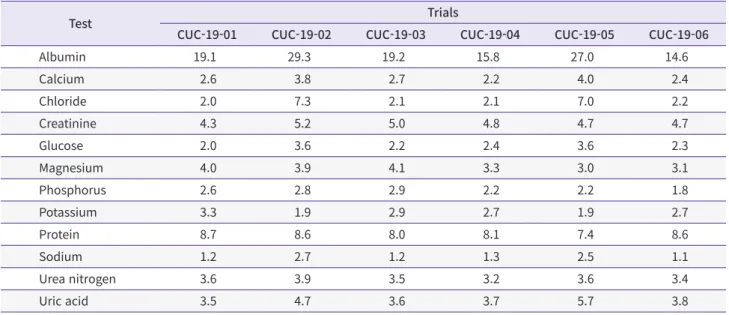 Table 6. Peer-group coefficients of variation (%) according to the test and trials of urine chemistry in 2019