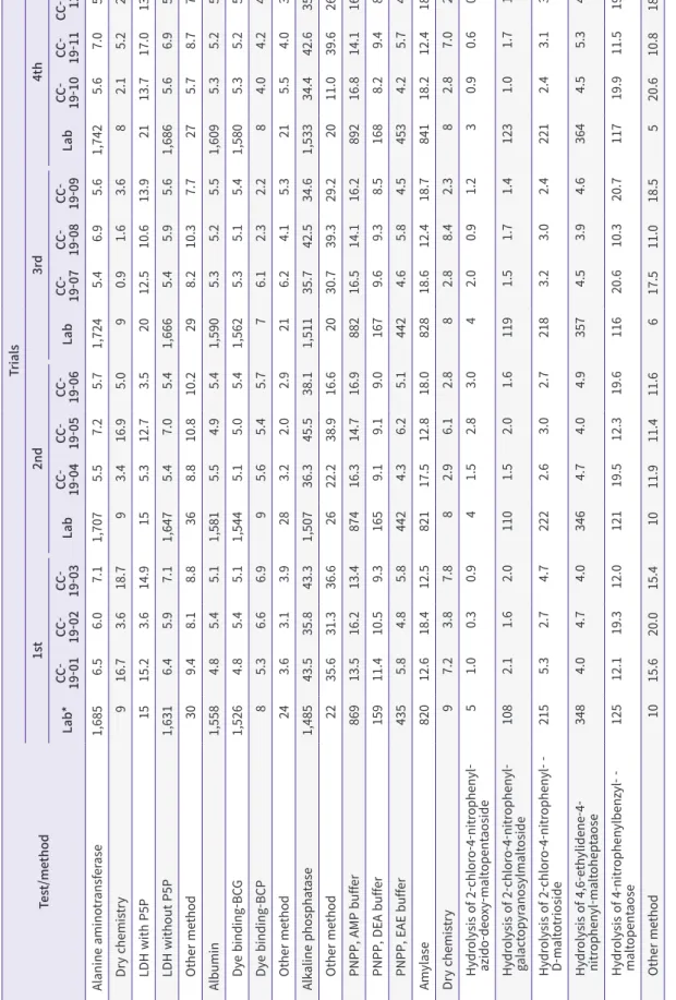 Table 7. Distribution of analytical methods (principle) used and coefficients of variation (%) according to the principle of general chemistry in 2019 Test/method