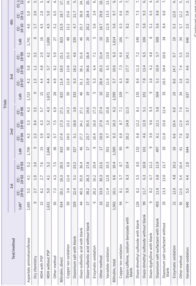 Table 7. Continued Test/method