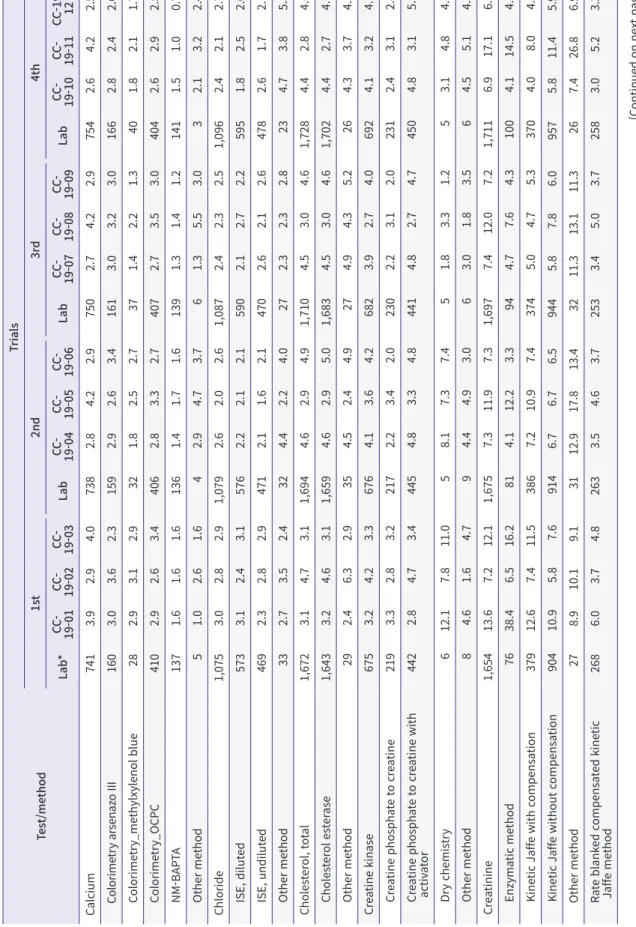 Table 7. Continued Test/method