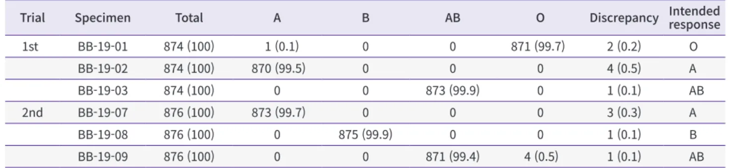 Table 1. Number (%) of participants in proficiency tests for ABO blood grouping in 2019