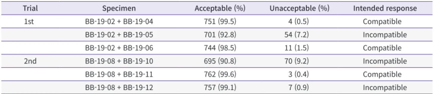 Table 3. Number (%) of participants in proficiency tests for blood crossmatching