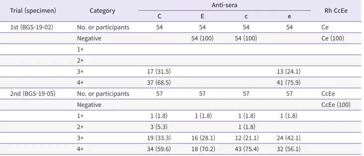 Table 5. Number (%) of participants in proficiency tests for Rh CcEe antigen typing