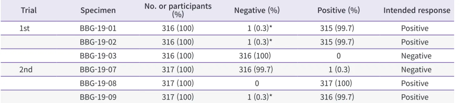 Table 7. Number (%) of participants in proficiency tests for antibody screening Trial Specimen No