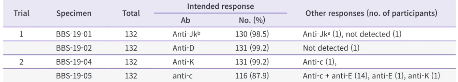 Table 9. Number (%) of participants in proficiency tests for unexpected antibody identification