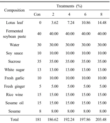 Table  1.  Lotus  leaf  fermented  soybean  paste  sauce  using  processed  fermented  soybean  paste (unit:  g)