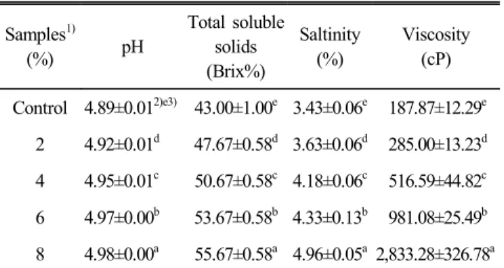 Table  3.  pH,  total  soluble  solids  (Brix%),  saltinity  and  vi-  scosity  of  Doenjang  sauce  added  with  freeze  dried  lotus  leaf  powder