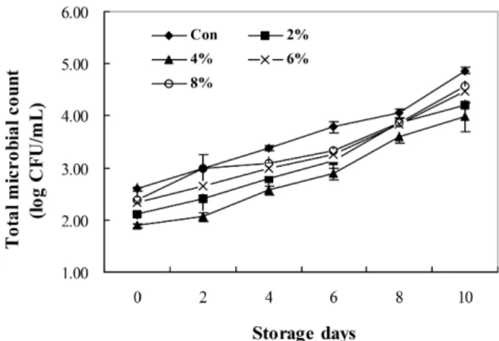 Fig.  2.  Changes  in  total  microbial  count  (log  CFU/mL)  on  Doenjang  sauce  added  with  freeze  dried  lotus  leaf  powder.