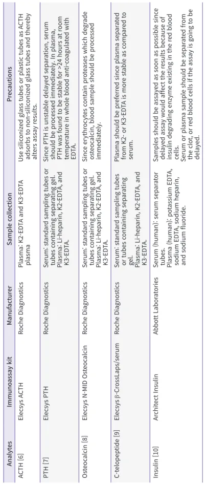 Table 1. Precautionary measures while sample collection as instructed by the manufacturers AnalytesImmunoassay kitManufacturerSample collectionPrecautions ACTH [6]Elecsys ACTHRoche DiagnosticsPlasma: K2-EDTA and K3-EDTA  plasmaUse siliconized glass tubes o