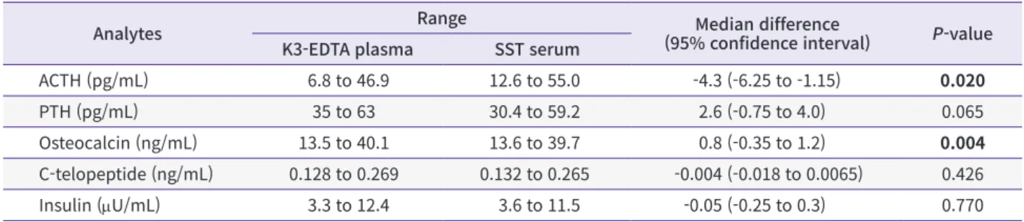 Table 2. Difference in the levels if biological analyte measured in plasma and serum separated within 1 hour after blood collection
