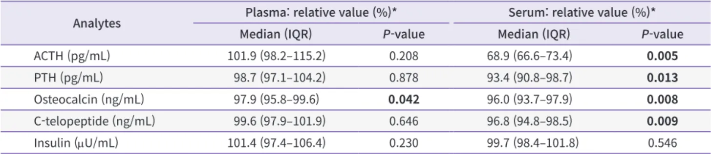 Table 3. Effects on the levels of biological analyte measured in plasma and serum separated 4 hours after blood collection