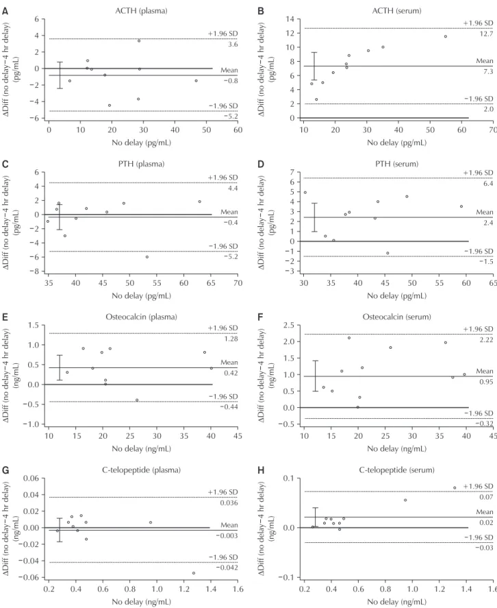 Fig. 2. (A–J) Difference plot illustrating the levels of biological analyte in plasma and serum samples separated within 1 hour (no delay)  and after 4 hours (4-hour delay) post collection