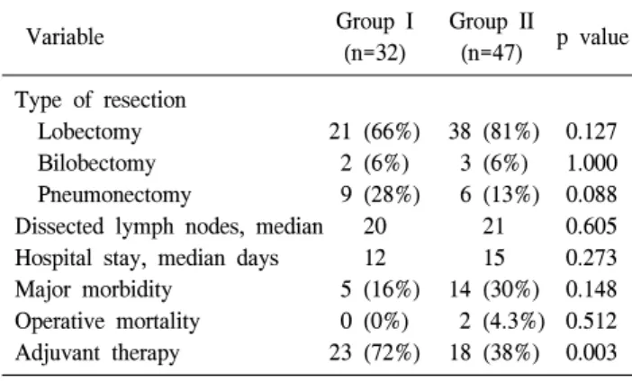 Table 3. Early outcomes Group  I Group  II Variable p  value (n=32) (n=47) Type  of  resection     Lobectomy 21  (66%) 38  (81%) 0.127     Bilobectomy 2  (6%) 3  (6%) 1.000     Pneumonectomy   9  (28%)   6  (13%) 0.088 Dissected  lymph  nodes,  median 20 2