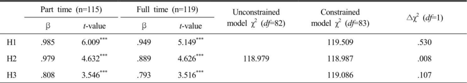 Table  7.  Multi-group  analysis  on  moderating  effects  of  job  status Part  time  (n=115) Full  time  (n=119) Unconstrained 