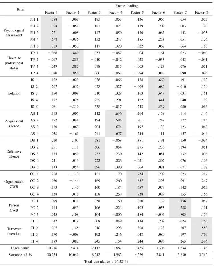 Table  2.  Explorator  factor  analysis 