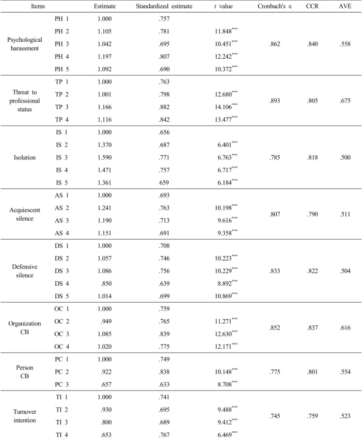 Table  3.  Confirmatory  factor  analysis  and  reliability  analysis 