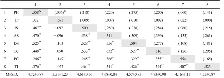 Table  4.  Correlation  analysis  1 2 3 4 5 6 7 8 1 PH     .558 2) (.006) 3) (.218) (.220) (.275) (.200) (.060) (.141) 2 TP —.082 1)     .675 (.009) (.009) (.010) (.002) (.022) (.000) 3 IS     .467 ** —.097 .500 (.289) (.278) (.284) (.060) (.215) 4 AS     