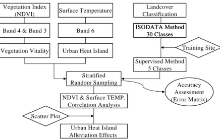 FIGURE  1.  Analysis  process  of  urban  heat  island  alleviation  effects  by  vegetation 격탐사의  응용기법으로서,  특히  도시규모  이상 의  광역적인  지역에  대한  토지정보를  효율적 으로  수집할  수  있는  도구가  된다