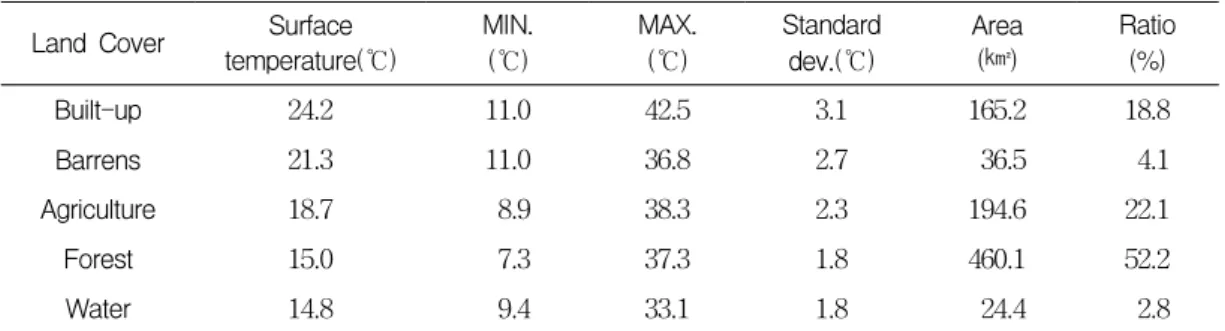TABLE  6.  ANOVA  test  of  surface  temperature  and  land  cover  classification