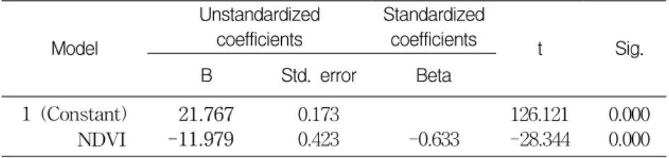 TABLE  7.  Correlation  analysis  of  surface  temperature  and  NDVI 