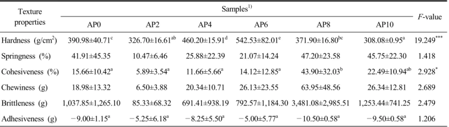 Table  4.  Textural  properties  of  white  bean  paste  incorporated  with  different  levels  of  aronia  powder