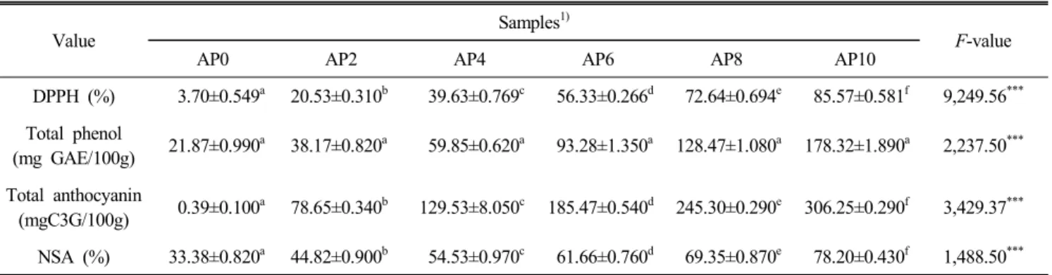 Table  5.  Antioxidant  activity  of  white  bean  paste  added  with  aronia  powder