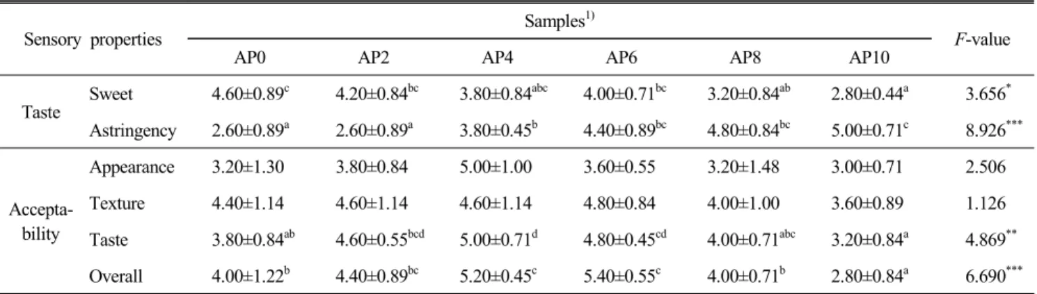 Table  6.  Sensory  evaluations  of  white  bean  paste  added  with  aronia  powder