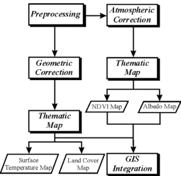 FIGURE  2.  Flowchart  of  data  processing  on  Landsat  TM 자료  및  연구  방법 본  연구에서는  Landsat  TM  자료를  이용하 여  지표면  수문인자의  변화  특성을  분석하였 으며,  연구대상  지역은  금강  상류의  보청천  유 역이다(그림  1)