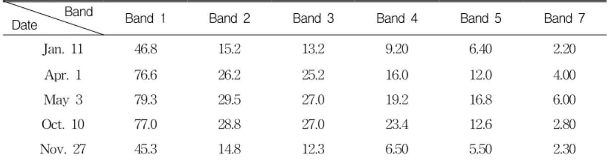 TABLE  2.  Dark-object  values  of  each  Landsat  TM  data일반적으로  COST  모델에서는  영상  내에 존재하는  그림자나  맑은  물  등의  DN  값을  이용하여  DN(λ)*을  선정하게  되며,  지표면에서 센서까지  경로에  따르는  대기의  투과율 τa는 광학두께  del과  태양  천정각 θS의  함수로  나타낼  수  있지만,  태양  천정각은  광학두께의  약 2.7배  정도  큰  값을